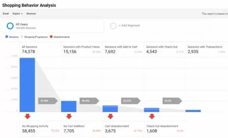 google analytics e ticaret performansi