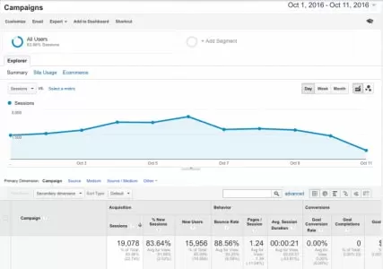 google analytics kampanya izleme