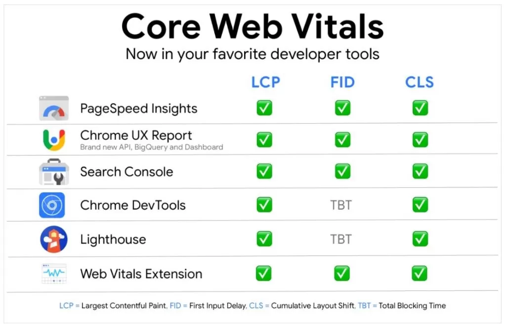 core web vitals olcumu nasil yapilir